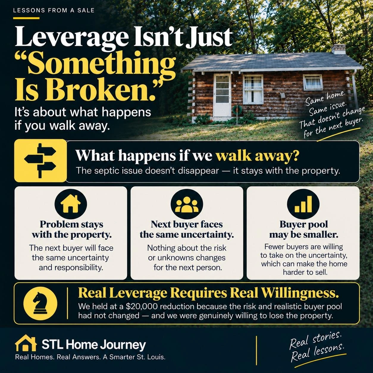Graphic explaining that real negotiation leverage came from being genuinely willing to walk away from the property, not just from finding a defect