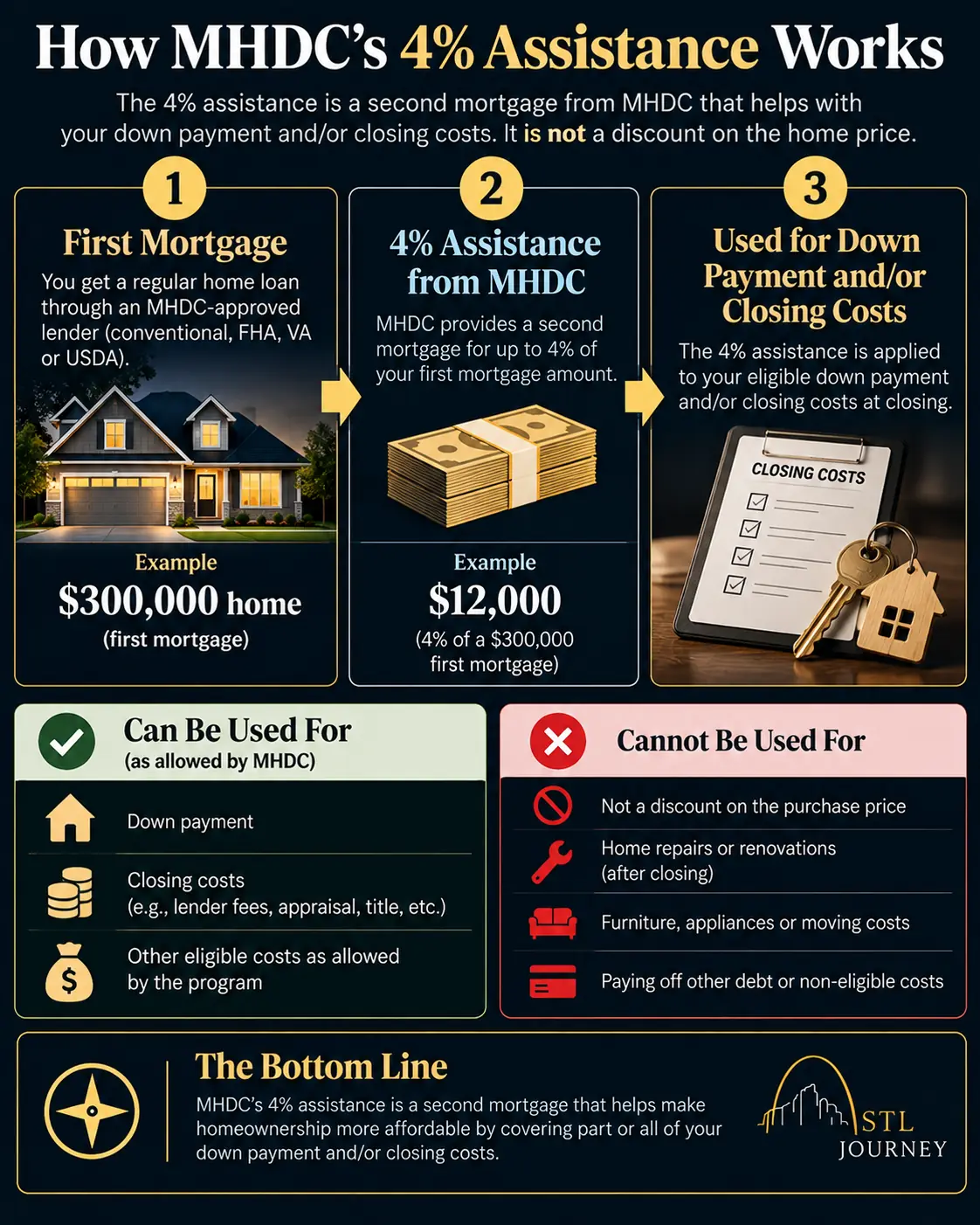 How MHDC 4% assistance works: you get a first mortgage through an MHDC-approved lender, MHDC provides a second mortgage for up to 4% of the first mortgage amount (for example $12,000 on a $300,000 first mortgage), and it is applied to eligible down payment and closing costs. It is not a discount on the price and cannot be used for repairs after closing, furniture, moving or paying off other debt.