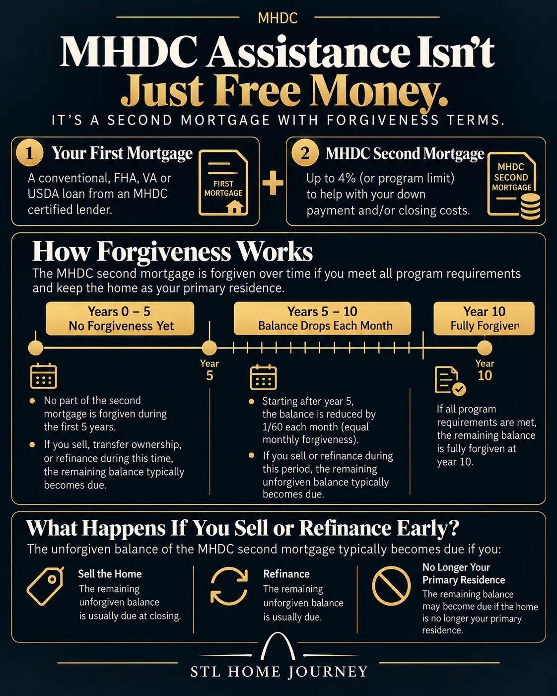 MHDC assistance isn’t just free money: it’s a second mortgage with forgiveness terms. Years 0–5, no forgiveness yet, and selling, transferring or refinancing typically makes the balance due. Years 5–10, the balance drops by 1/60 each month. At year 10 it is fully forgiven if all program requirements are met. If you sell, refinance or the home stops being your primary residence early, the unforgiven balance typically becomes due.