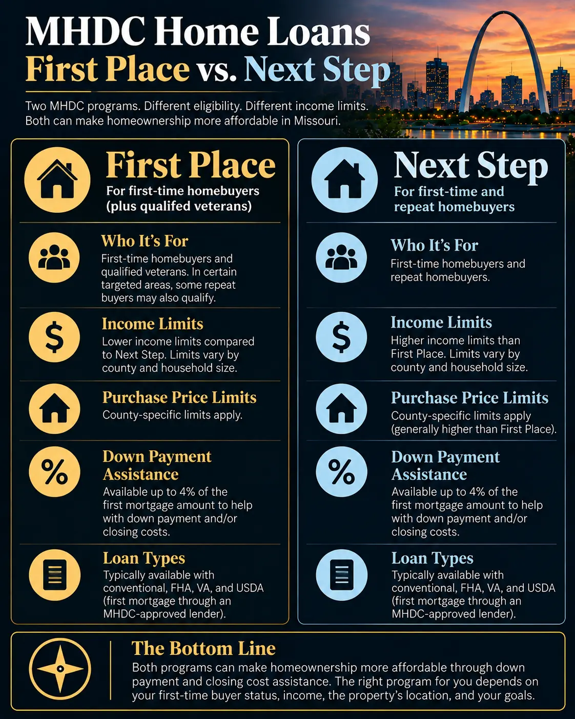 MHDC First Place vs. Next Step comparison: First Place is for first-time homebuyers and qualified veterans, with lower income limits; Next Step is for first-time and repeat buyers, with higher income and purchase-price limits. Both offer up to 4% of the first mortgage for down payment and/or closing costs, with conventional, FHA, VA and USDA first mortgages through MHDC-approved lenders.