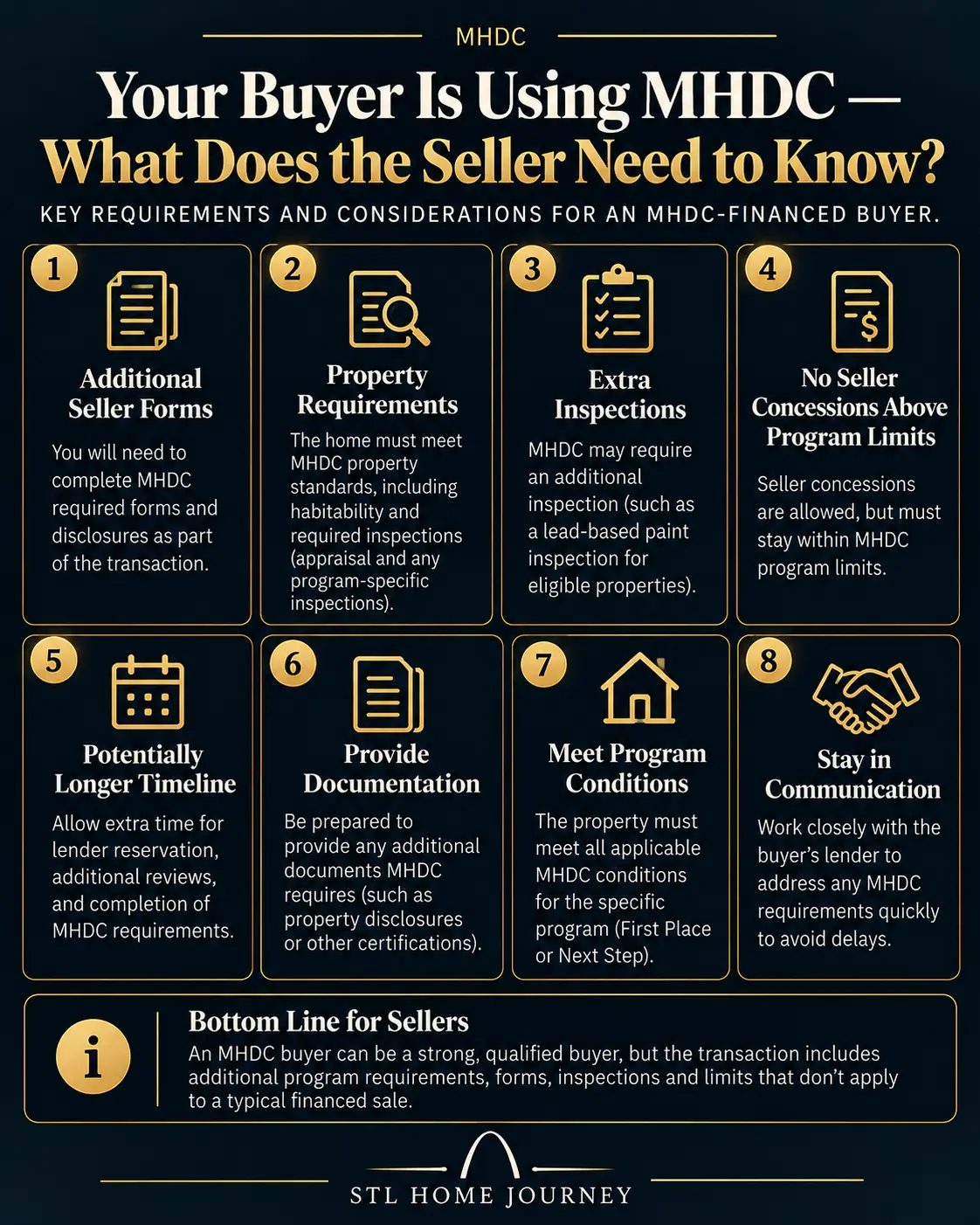 Your buyer is using MHDC — what the seller needs to know: additional seller forms, property requirements, possible extra inspections, seller concessions within program limits, a potentially longer timeline, extra documentation, program-specific conditions for First Place or Next Step, and staying in close contact with the buyer’s lender.