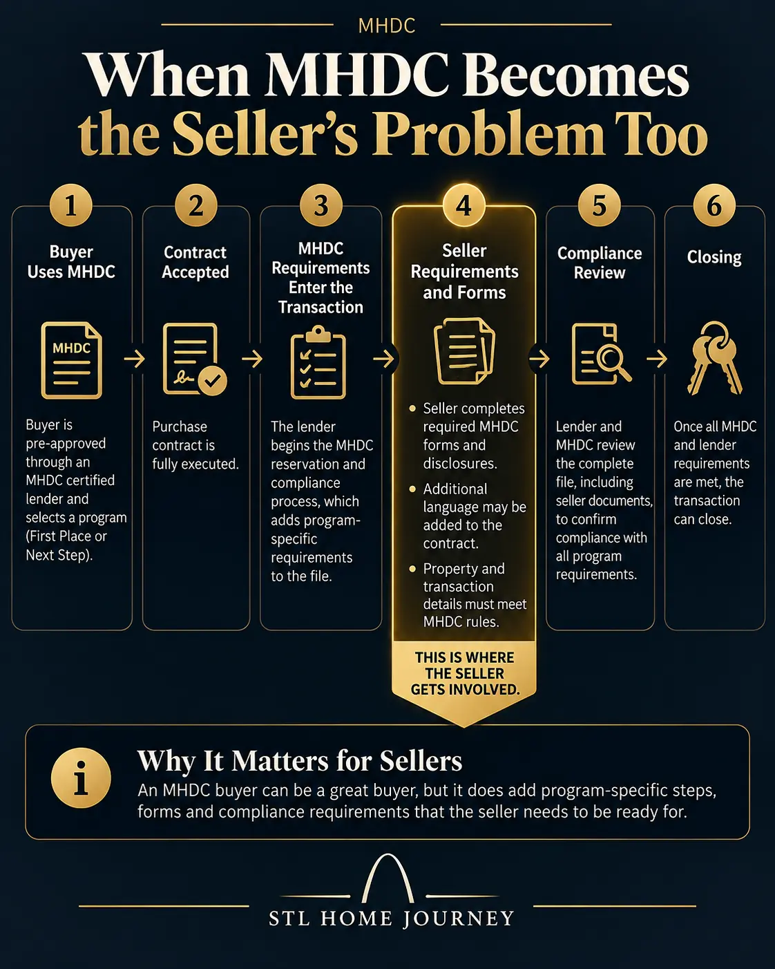 When MHDC becomes the seller’s problem too, in six steps: the buyer is pre-approved through an MHDC-certified lender and picks First Place or Next Step; the purchase contract is executed; the lender starts the MHDC reservation and compliance process; the seller completes required MHDC forms and disclosures and the property must meet MHDC rules; the lender and MHDC review the full file; then the transaction can close.