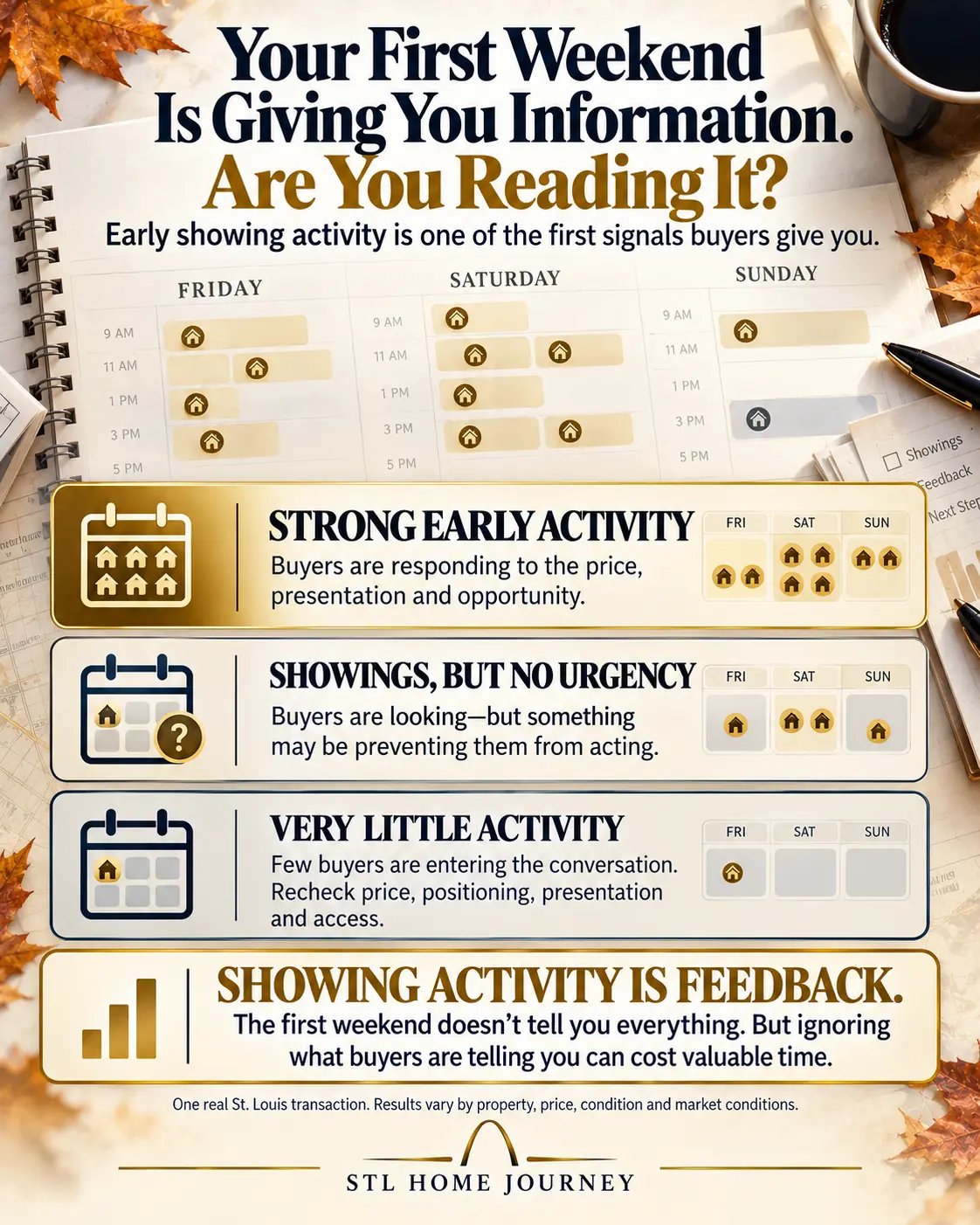 Your first weekend is giving you information: strong early activity means buyers are responding to the price, presentation and opportunity; showings without urgency mean something may be preventing buyers from acting; very little activity means few buyers are entering the conversation, so recheck price, positioning, presentation and access. Showing activity is feedback.