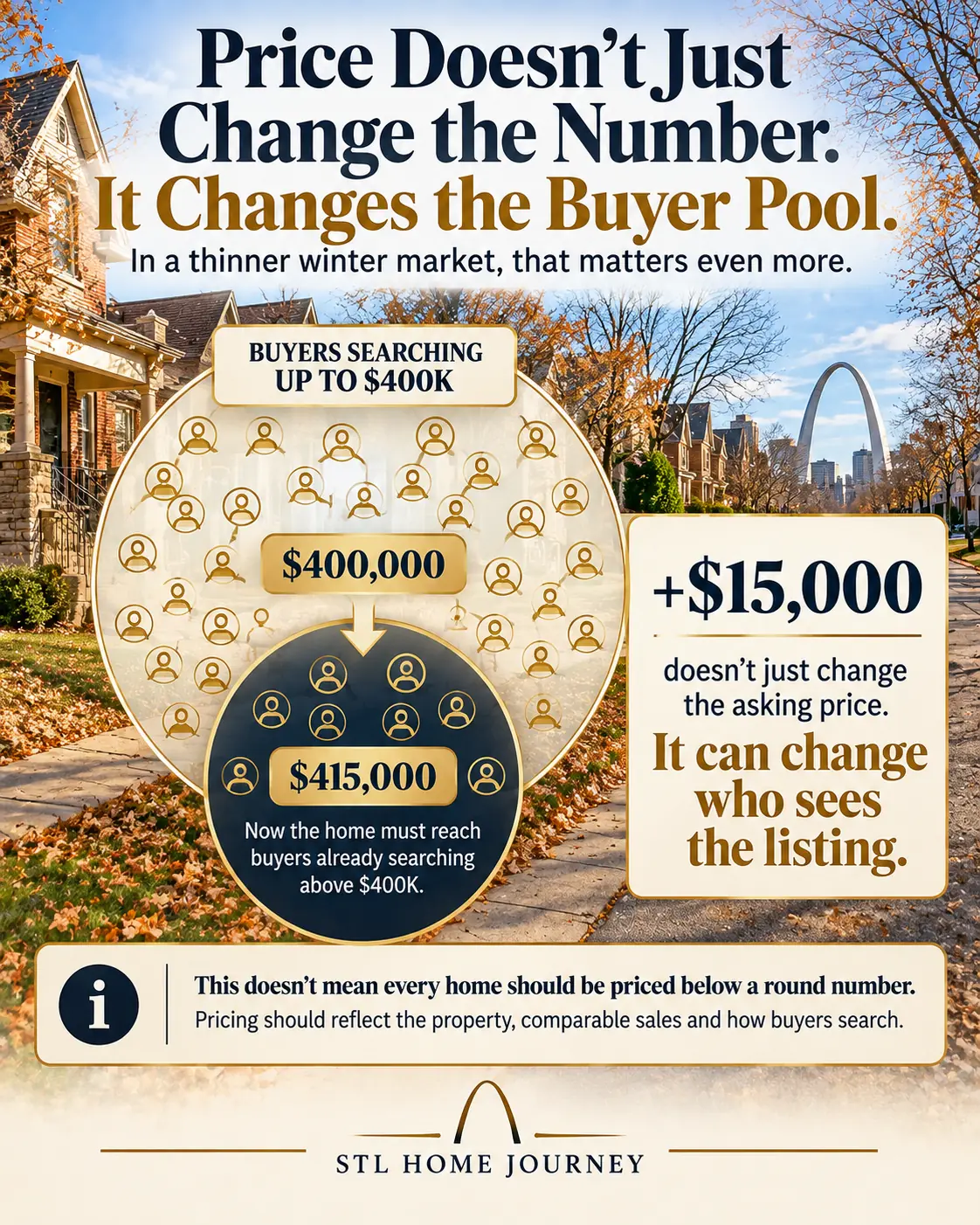Price doesn’t just change the number, it changes the buyer pool: at $400,000 the home reaches buyers searching up to $400K, while at $415,000 it must reach buyers already searching above $400K. A $15,000 difference can change who sees the listing, especially in a thinner winter market. This doesn’t mean every home should be priced below a round number.