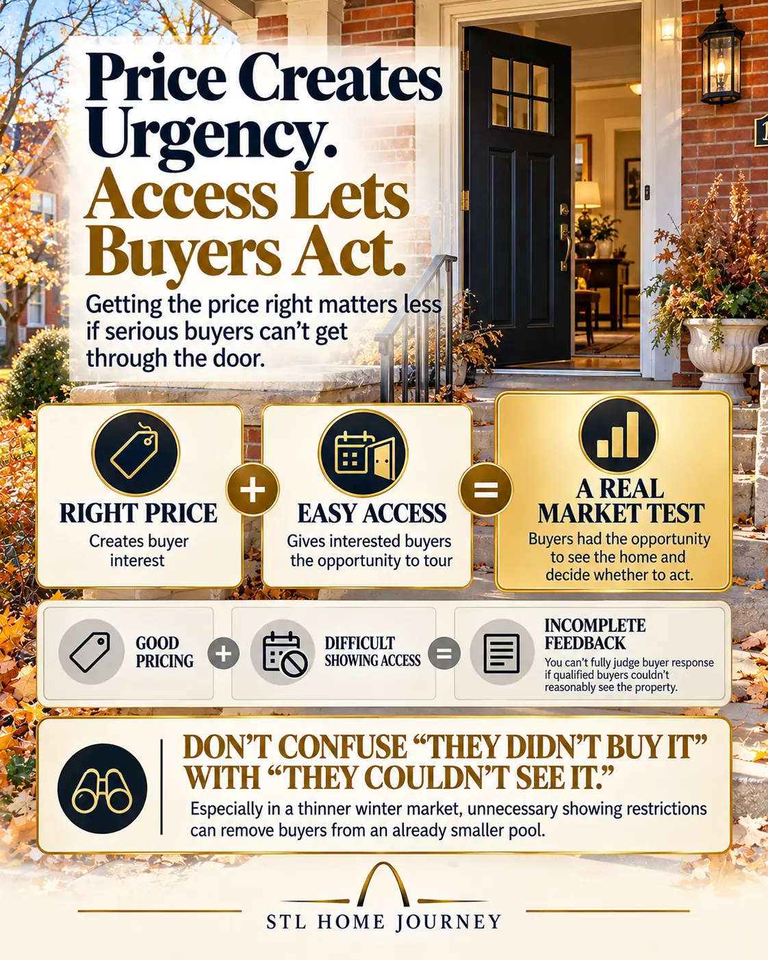 Price creates urgency, access lets buyers act: the right price plus easy access gives a real market test, while good pricing with difficult showing access leaves incomplete feedback. Don’t confuse “they didn’t buy it” with “they couldn’t see it,” especially in a thinner winter market.