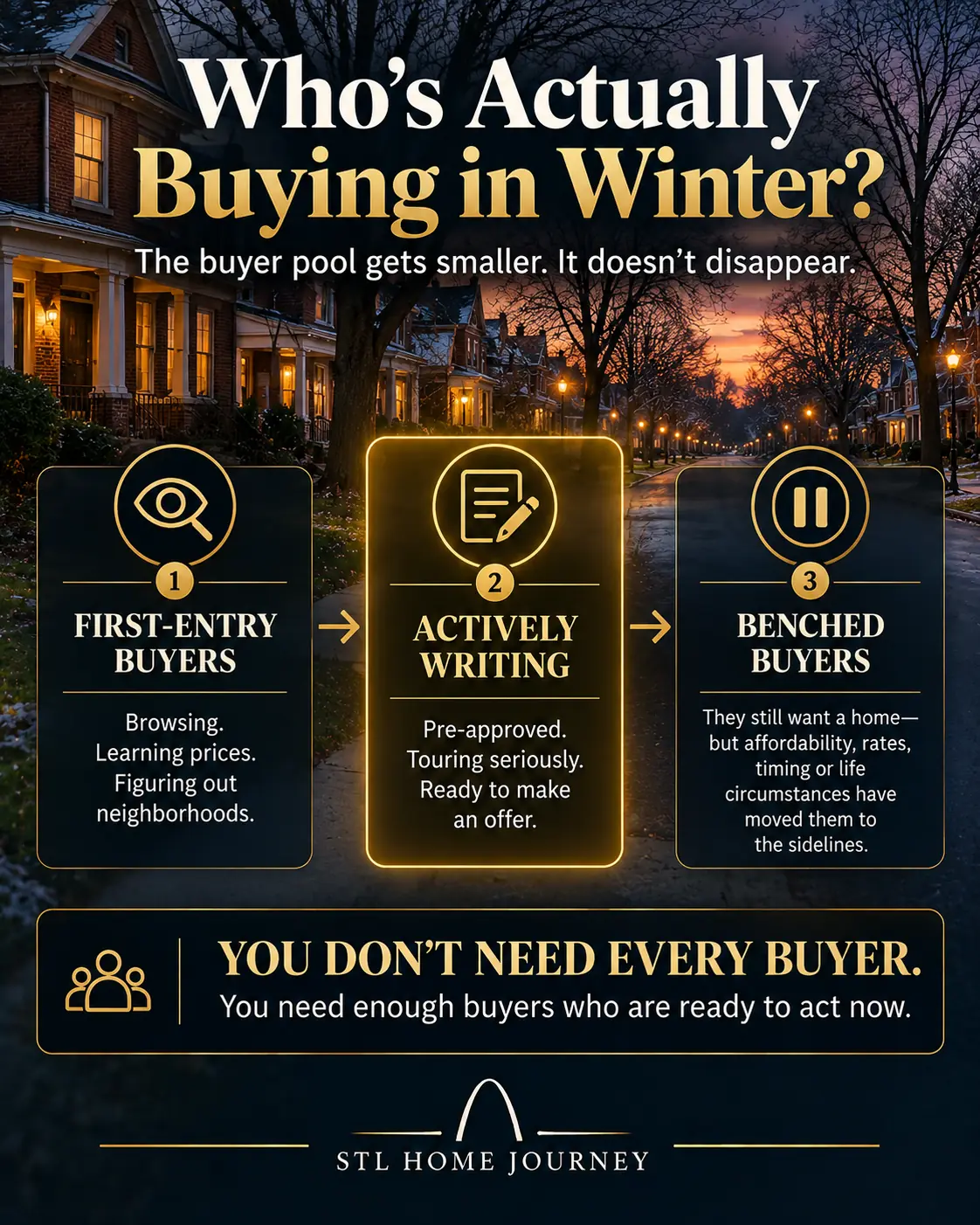 Who’s actually buying in winter? The buyer pool gets smaller but doesn’t disappear: first-entry buyers are browsing and learning prices, actively writing buyers are pre-approved and ready to make an offer, and benched buyers still want a home but have stepped to the sidelines. You don’t need every buyer, just enough who are ready to act now.