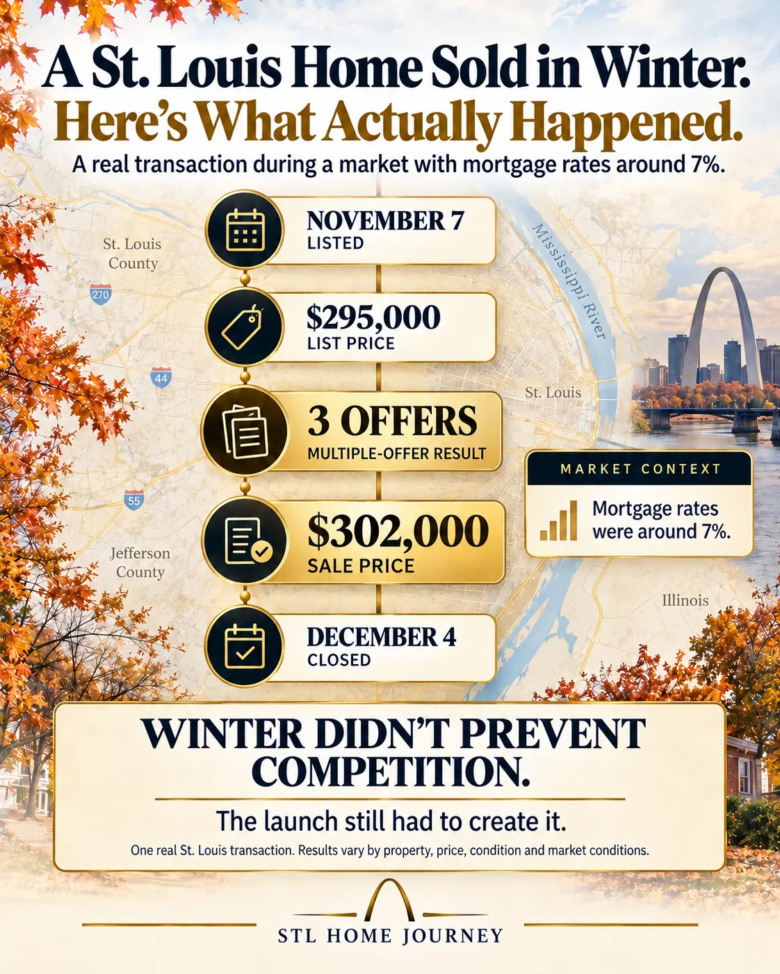 A St. Louis home sold in winter: listed November 7 at $295,000, received three offers, sold for $302,000 and closed December 4, with mortgage rates around 7%. Winter didn’t prevent competition, but the launch still had to create it. One real transaction; results vary.
