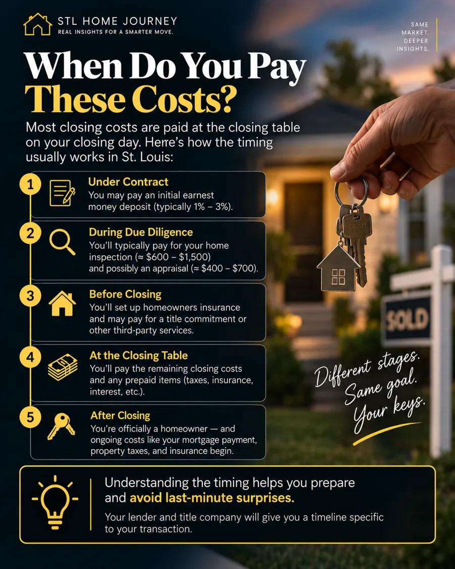 When you pay closing costs — from under contract and due diligence through the closing table and after closing