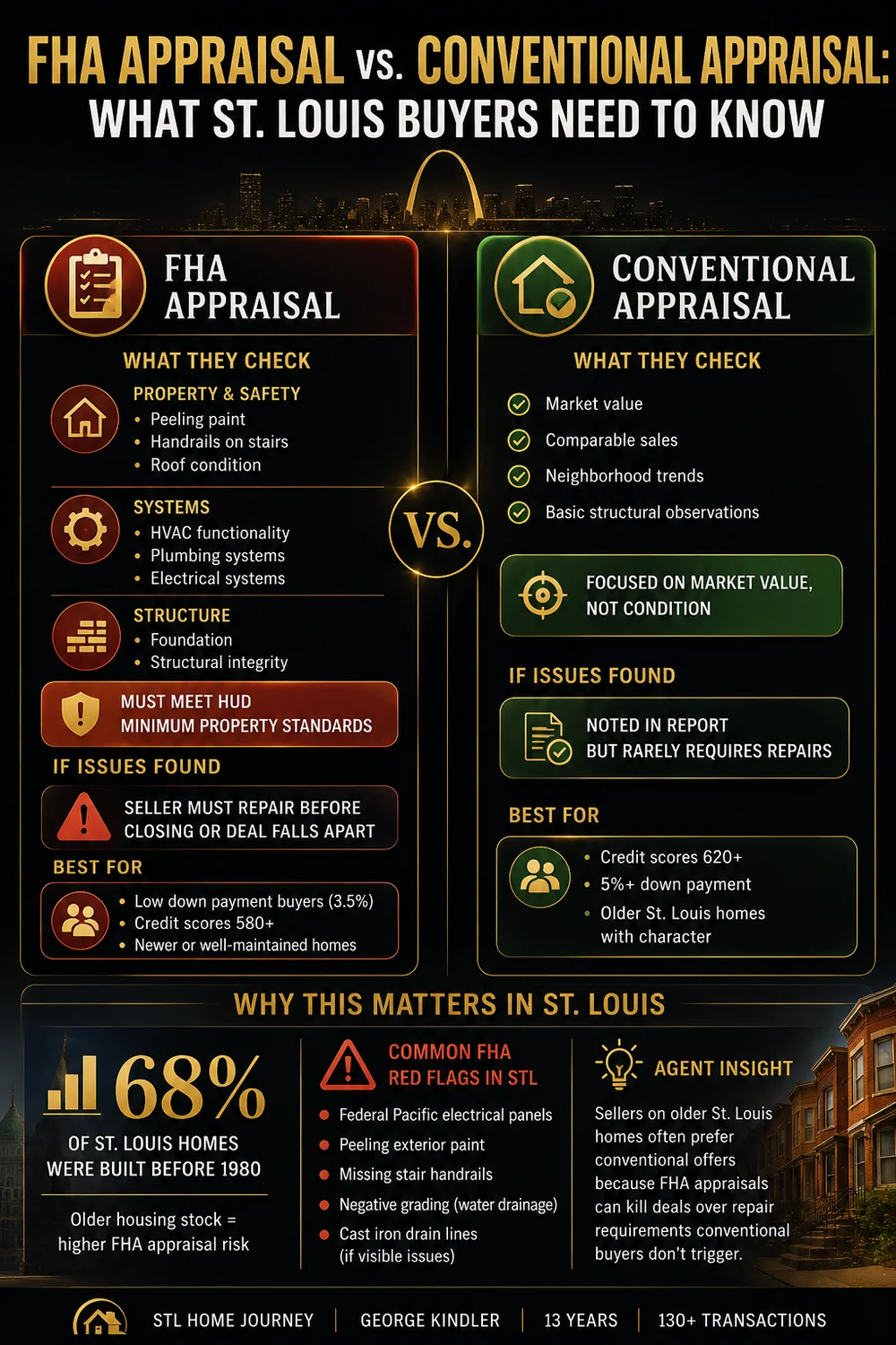 FHA vs conventional appraisal comparison St. Louis showing property condition requirements and red flags